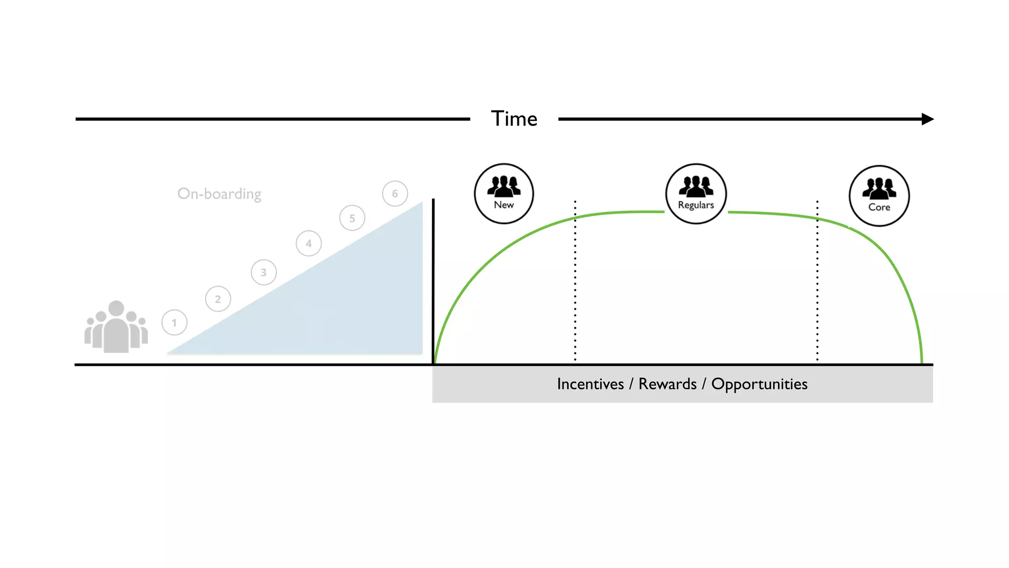 Incentives / Rewards / Opportunities
1
2
3
4
5
6
Time
On-boarding
 