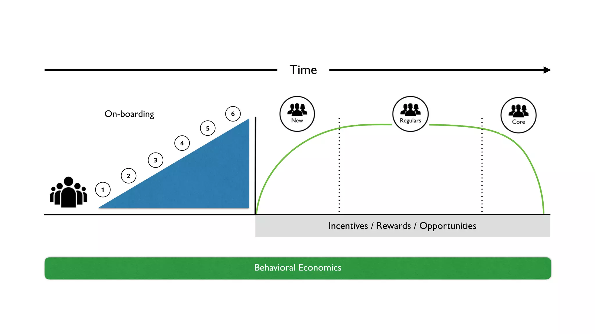 Incentives / Rewards / Opportunities
1
2
3
4
5
6
Time
On-boarding
Behavioral Economics
 