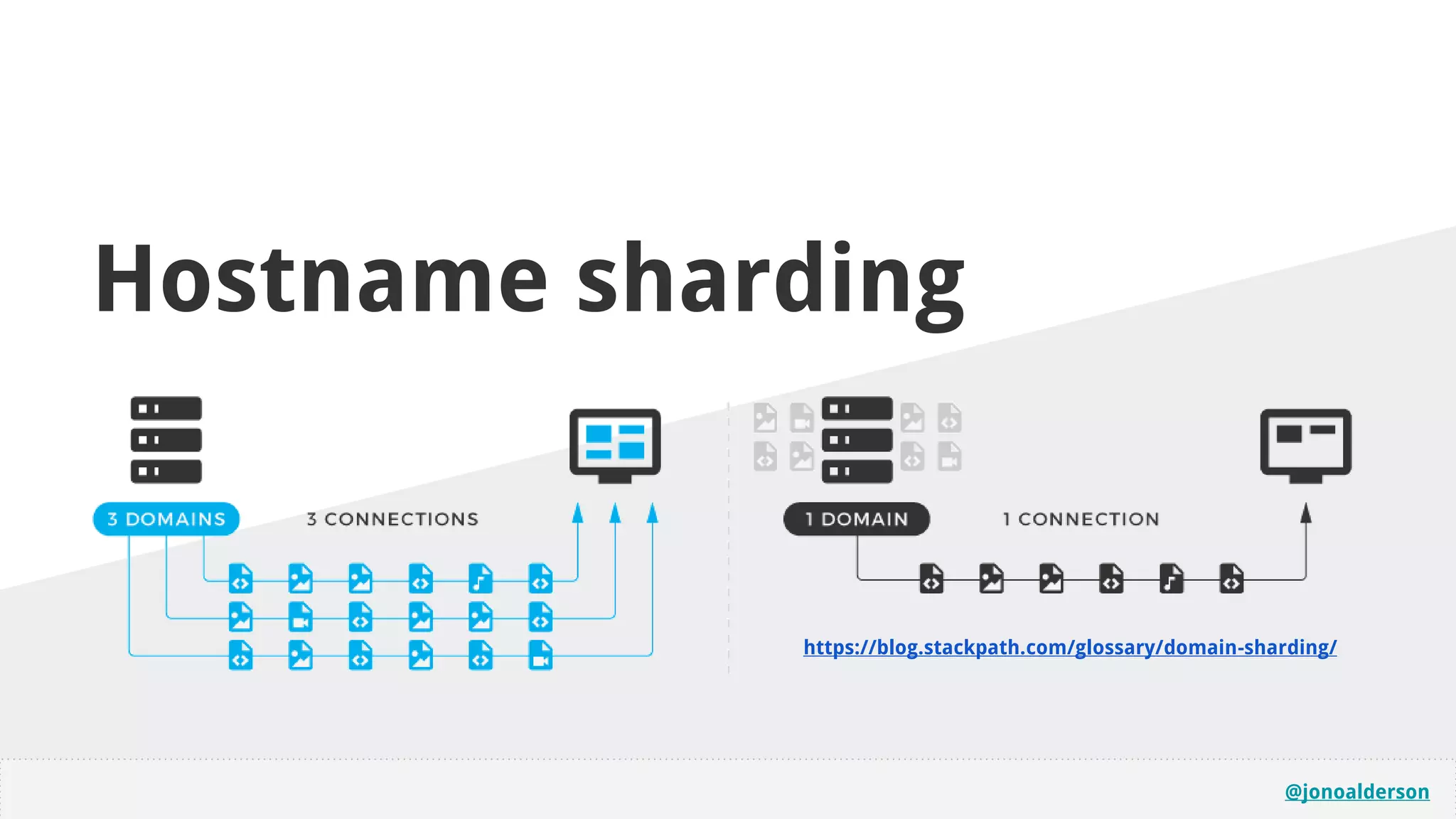 @jonoalderson
Hostname sharding
https://blog.stackpath.com/glossary/domain-sharding/
 