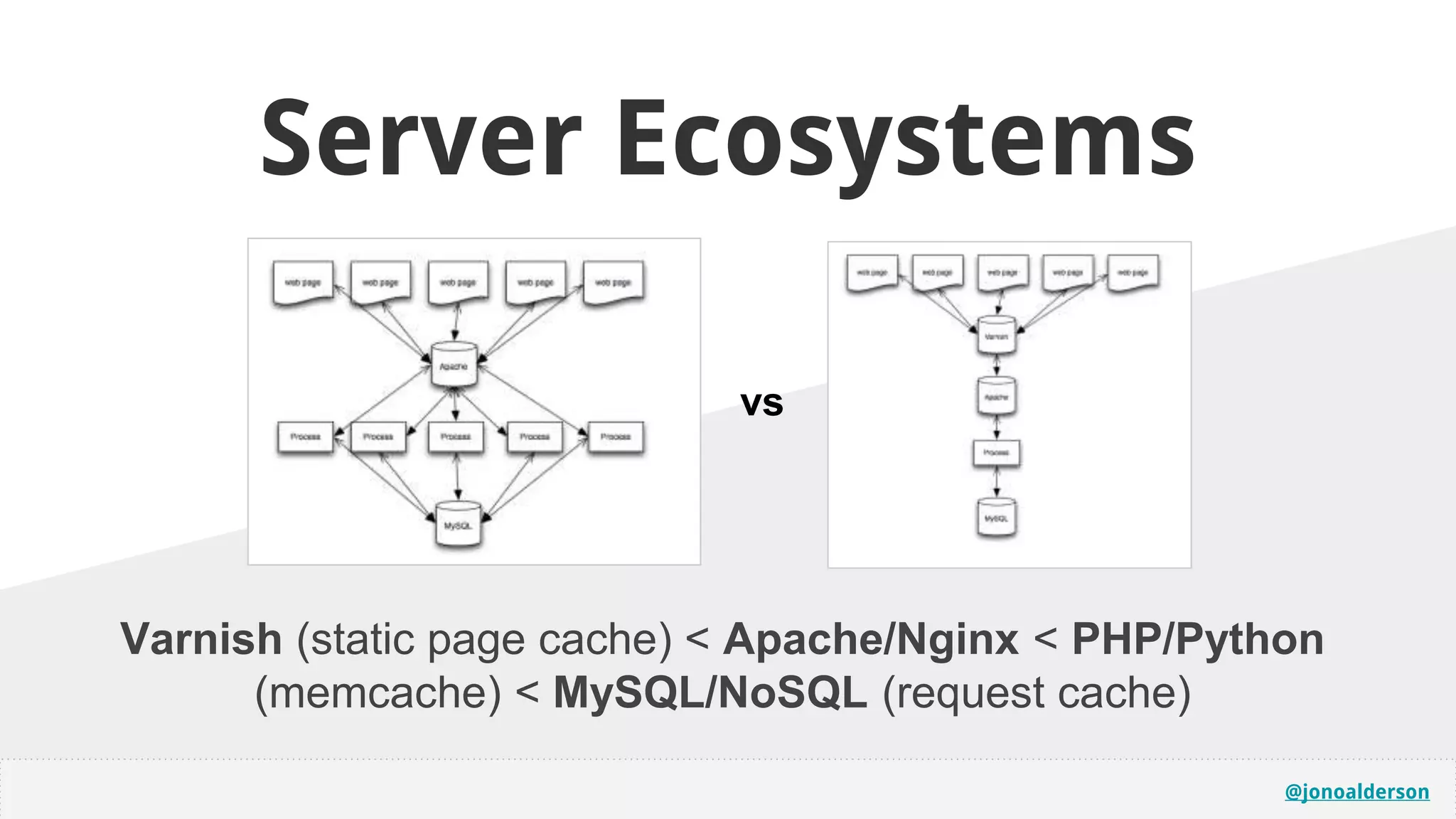 @jonoalderson
Server Ecosystems
Varnish (static page cache) < Apache/Nginx < PHP/Python
(memcache) < MySQL/NoSQL (request cache)
vs
 