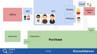 @jonoalderson
Awareness Consideration Evaluation Purchase
SE EtcSEO PPC Affiliates Display
Retention &
Advocacy
EmailOffline
Mobile &
Apps
 