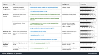 Objective Goal KPI Key Segments Performance 
Be seen as 
thought leaders 
Get people reading and 
engaging with our conten...