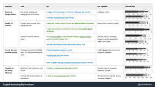 Objective Goal KPI Key Segments Performance 
Be seen as 
thought leaders 
Get people reading and 
engaging with our conten...