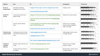Objective Goal KPI Key Segments Performance 
Be seen as 
thought leaders 
Get people reading and 
engaging with our conten...