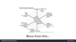 Move from this... 
Digital Marketing By Numbers @jonoalderson 
 