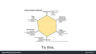 To this. 
Digital Marketing By Numbers @jonoalderson 
 