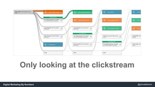 Only looking at the clickstream 
Digital Marketing By Numbers @jonoalderson 
 