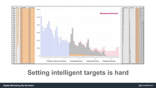 Setting intelligent targets is hard 
Digital Marketing By Numbers @jonoalderson 
 