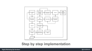 Step by step implementation 
Digital Marketing By Numbers @jonoalderson 
 