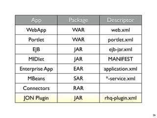App          Package    Descriptor
  WebApp          WAR         web.xml
   Portlet        WAR       portlet.xml
     EJB          JAR        ejb-jar.xml
   MIDlet         JAR       MANIFEST
Enterprise App    EAR      application.xml
   MBeans         SAR      *-service.xml
 Connectors       RAR
 JON Plugin       JAR      rhq-plugin.xml

                                             26
 