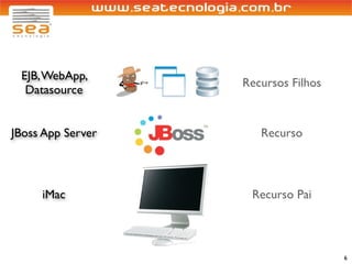 EJB, WebApp,
                   Recursos Filhos
  Datasource


JBoss App Server      Recurso



     iMac           Recurso Pai



                                     6
 