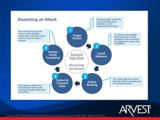 Dissecting an Attack                                                           Criminals target victims by
                                                                                        way of phishing, spear
                                                                                        phishing or social
                                                                                        engineering techniques.

          The criminals leverage the                            1
          victim’s online banking                                                                          The victims unknowingly
          credentials to initiate a funds                           Target                                 install malware on their
          transfer from the victim’s                                Victims                                computers, often including
          account.                                                                                         key logging and screen shot
                                                                                                           capabilities.

                                        5                                               2
                                              Initiate                                  Install
                                               Funds             Account               Malware
                                            Transfer(s)         Take Over

                                                                Dissecting
                                                                An Attack

                                                  4                           3                          The victims visit their online
                                                    Collect &                                            banking website and logon per
                                                    Transmit                       Online                the standard process.
          The malware collects and                    Data                        Banking
          transmits data back to the
          criminals through a back door
          connection.




Source: FBI "Fraud Advisory for Businesses: Corporate Account Take Over” dated 10/20/10                                                   5
 
