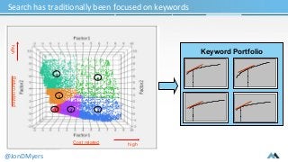 Search has traditionally been focused on keywords 
Keyword Portfolio 
Cost related 
Return related 
3 
1 2 
4 
5 
6 
high ...