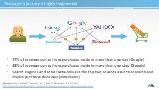 The buyer’s journey is highly fragmented 
 47% of revenue comes from purchases made in more than one day (Google) 
 65% ...