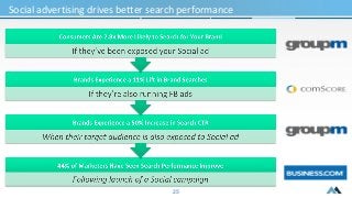 Social advertising drives better search performance 
25 
 