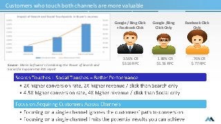Customers who touch both channels are more valuable 
Google / Bing Click 
+ Facebook Click 
Facebook Click 
Only 
Google /...