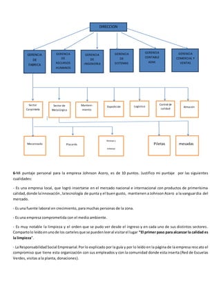 6-Mi puntaje personal para la empresa Johnson Acero, es de 10 puntos. Justifico mi puntaje por las siguientes
cualidades:
- Es una empresa local, que logró insertarse en el mercado nacional e internacional con productos de primerísima
calidad, donde lainnovación,latecnología de punta y el buen gusto, mantienen a Johnson Acero a la vanguardia del
mercado.
- Es una fuente laboral en crecimiento, para muchas personas de la zona.
- Es una empresa comprometida con el medio ambiente.
- Es muy notable la limpieza y el orden que se pudo ver desde el ingreso y en cada uno de sus distintos sectores.
Compartolo leídoenunode los cartelesque se puedenleeral visitarel lugar “El primer paso para alcanzar la calidad es
la limpieza”.
- La ResponsabilidadSocial Empresarial.Por lo explicado por la guía y por lo leído en la página de la empresa rescato el
compromiso que tiene esta organización con sus empleados y con la comunidad donde esta inserta (Red de Escuelas
Verdes, visitas a la planta, donaciones).
DIRECCION
GERENCIA
DE
FABRICA
GERENCIA
DE
RECURSOS
HUMANOS
GERENCIA
DE
INGENIERIA
GERENCIA
DE
SISTEMAS
GERENCIA
CONTABLE
ADM.
GERENCIA
COMERCIAL Y
VENTAS
Sector
Carpintería
Sector de
Metalúrgica
Manteni-
miento
Expedición Logística
Control de
calidad
Almacén
Mecanizado Placards
Montaje y
embalaje
Piletas mesadas
 