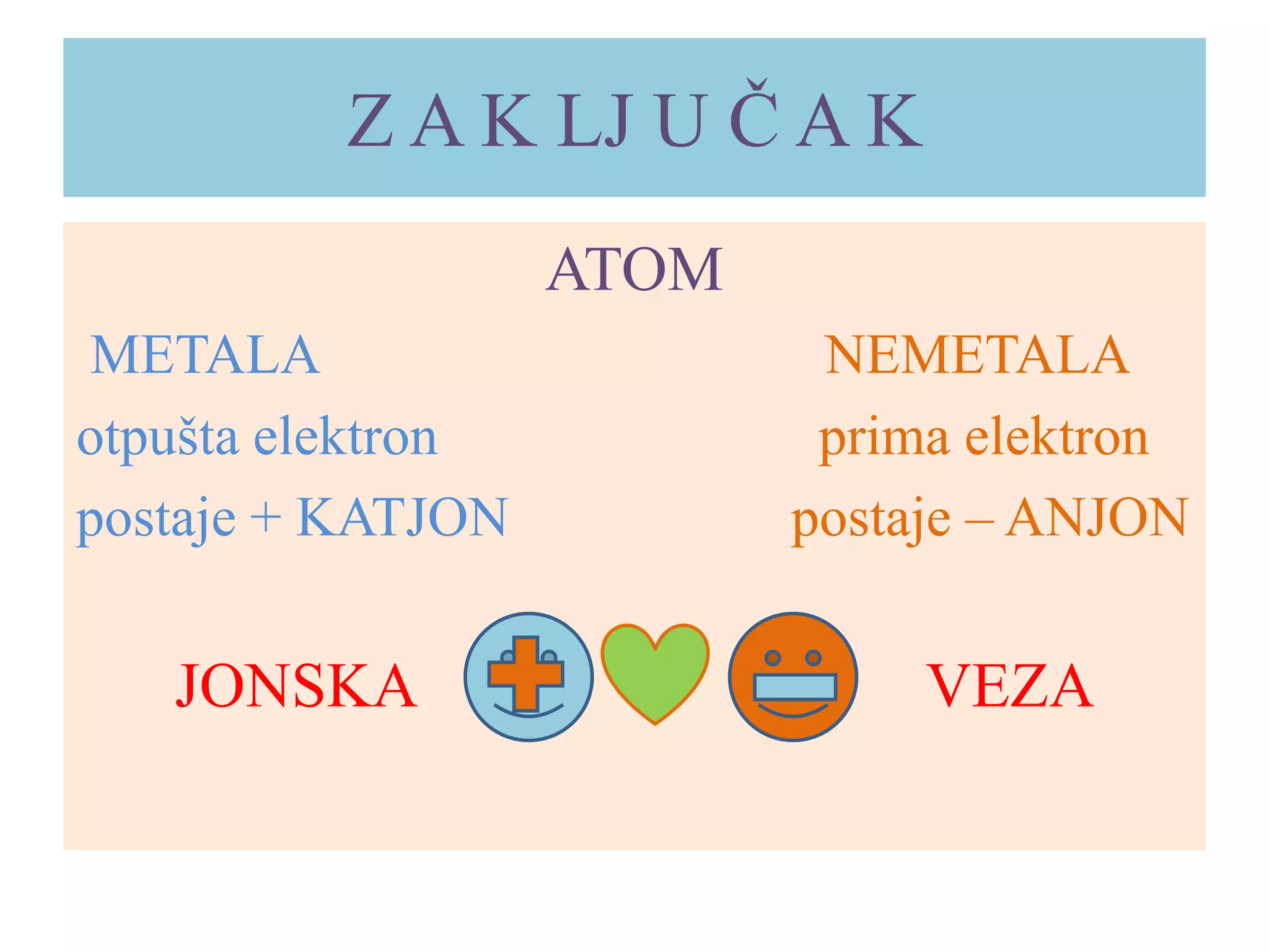Z A K LJ U Č A K
ATOM
METALA
otpušta elektron
postaje + KATJON

JONSKA

NEMETALA
prima elektron
postaje – ANJON

VEZA

 