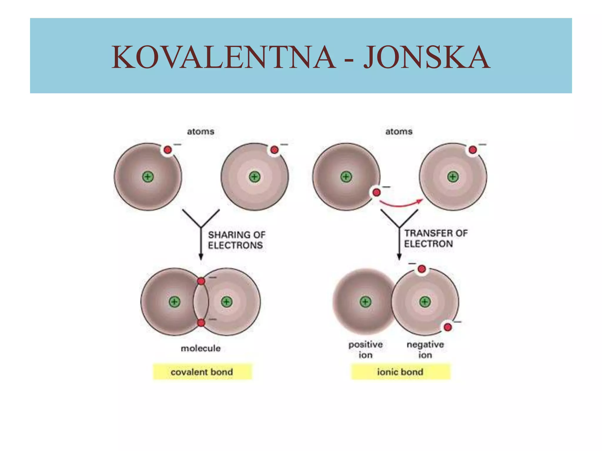 KOVALENTNA - JONSKA

 