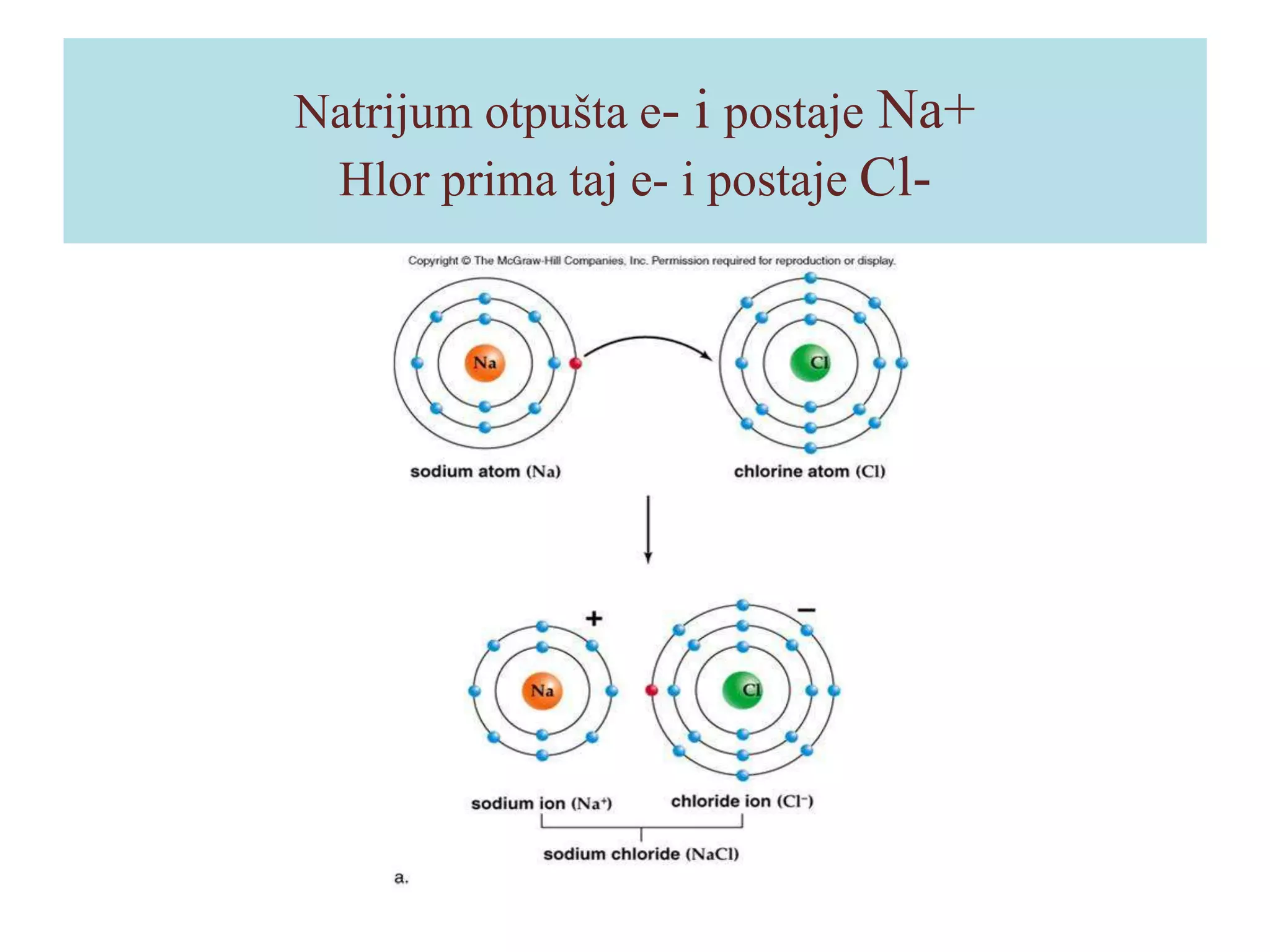 Natrijum otpušta e- i postaje Na+
Hlor prima taj e- i postaje Cl-

 