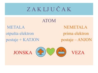 Z A K LJ U Č A K
ATOM
METALA
otpušta elektron
postaje + KATJON

JONSKA

NEMETALA
prima elektron
postaje – ANJON

VEZA

 
