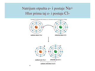 Natrijum otpušta e- i postaje Na+
Hlor prima taj e- i postaje Cl-

 