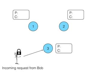 1 2
3
P:
C:
P:
C:
P:
C:
B
Incoming request from Bob
 