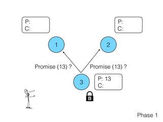 1 2
3
P:
C:
P: 13
C:
P:
C:
B
Promise (13) ?
Phase 1
Promise (13) ?
 