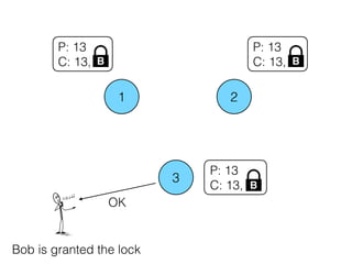 1 2
3
P: 13
C: 13, B
P: 13
C: 13,
P: 13
C: 13, B B
OK
Bob is granted the lock
 