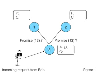 1 2
3
P:
C:
P: 13
C:
P:
C:
Promise (13) ?
Phase 1
B
Incoming request from Bob
Promise (13) ?
 