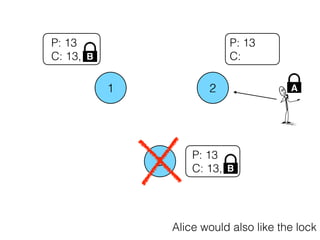 1 2
3
P: 13
C:
P: 13
C: 13,
P: 13
C: 13,
Alice would also like the lock
B
B
A
 