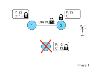 1 2
3
P: 22
C:
P: 13
C: 13,
P: 22
C: 13,
Phase 1
B
B
A
OK(13, )B
 