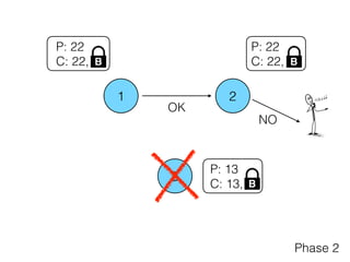1 2
3
P: 22
C: 22,
P: 13
C: 13,
P: 22
C: 22,
Phase 2
B
B
OK
B
NO
 