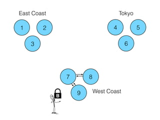 1 2
3
4 5
6
7 8
9
Tokyo
West Coast
East Coast
B
 