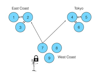 1 2
3
4 5
6
7 8
9
Tokyo
West Coast
East Coast
B
 