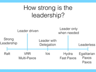 How strong is the
leadership?
Strong
Leadership Leaderless
Paxos
Egalitarian
Paxos
Raft VRR Ios Hydra
Multi-Paxos Fast Paxos
Leader with
Delegation
Leader only
when needed
Leader driven
 