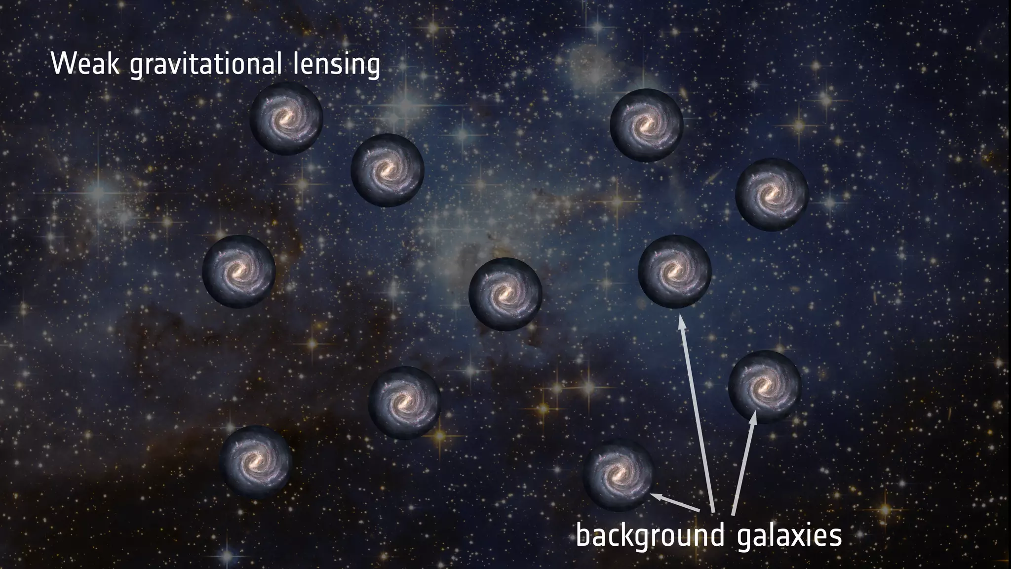 background galaxies
Weak gravitational lensing
 