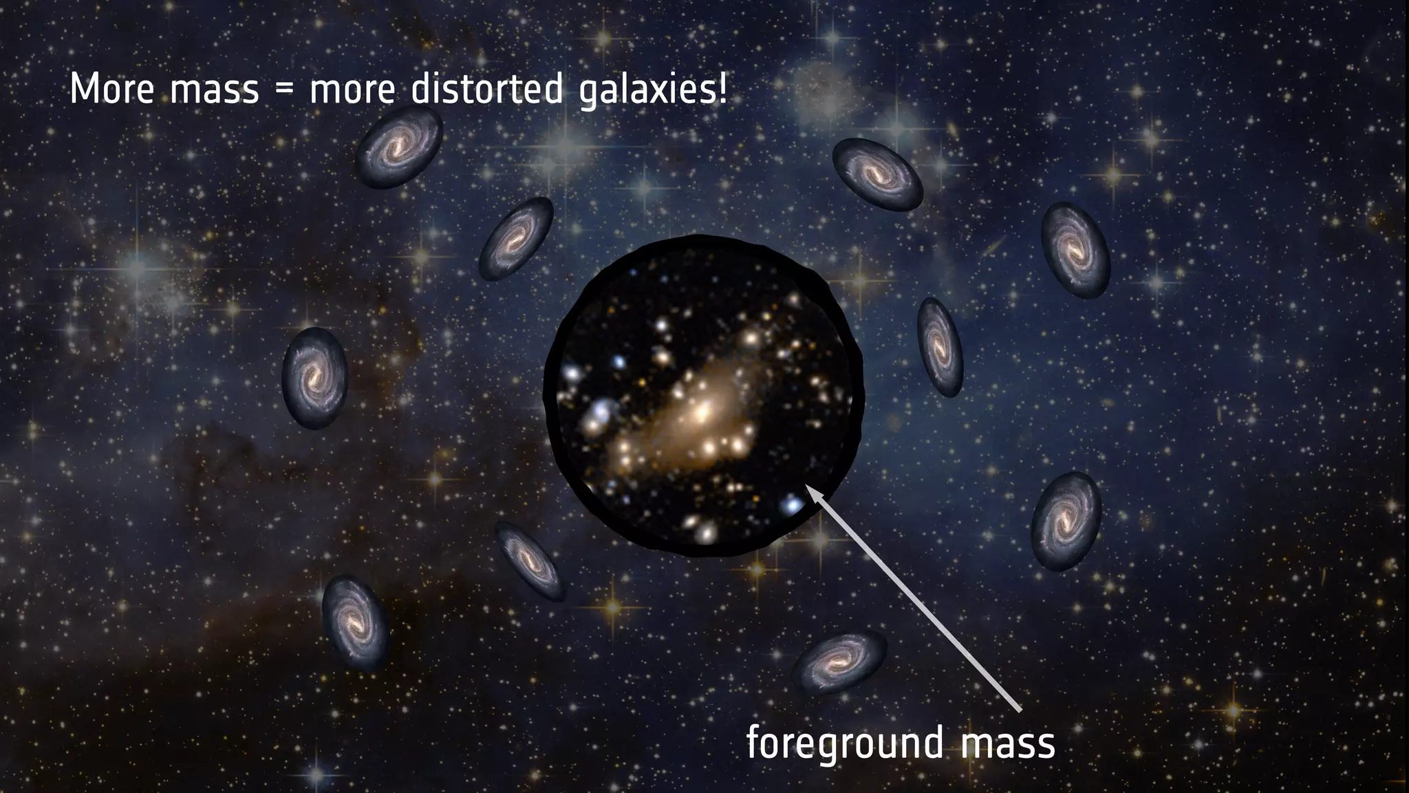 foreground mass
More mass = more distorted galaxies!
 
