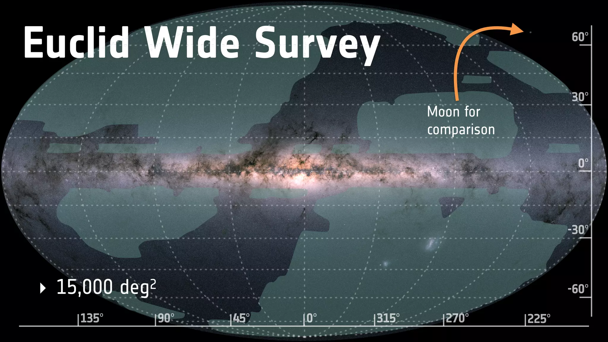 Euclid Wide Survey
0°
30°
60°
-30°
-60°
315°0°45° 270° 225°90°135°
Moon for
comparison
‣ 15,000 deg2
 