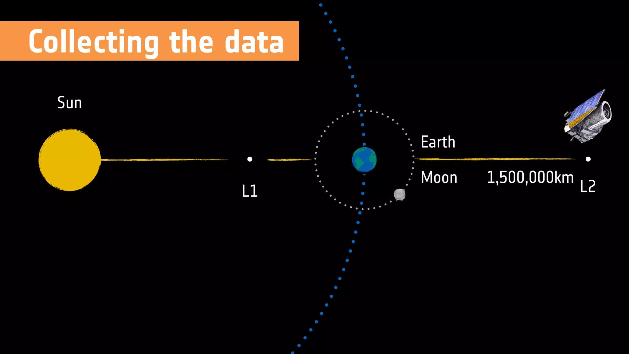 Sun
L1 L2
Moon
Earth
1,500,000km
Collecting the data
 