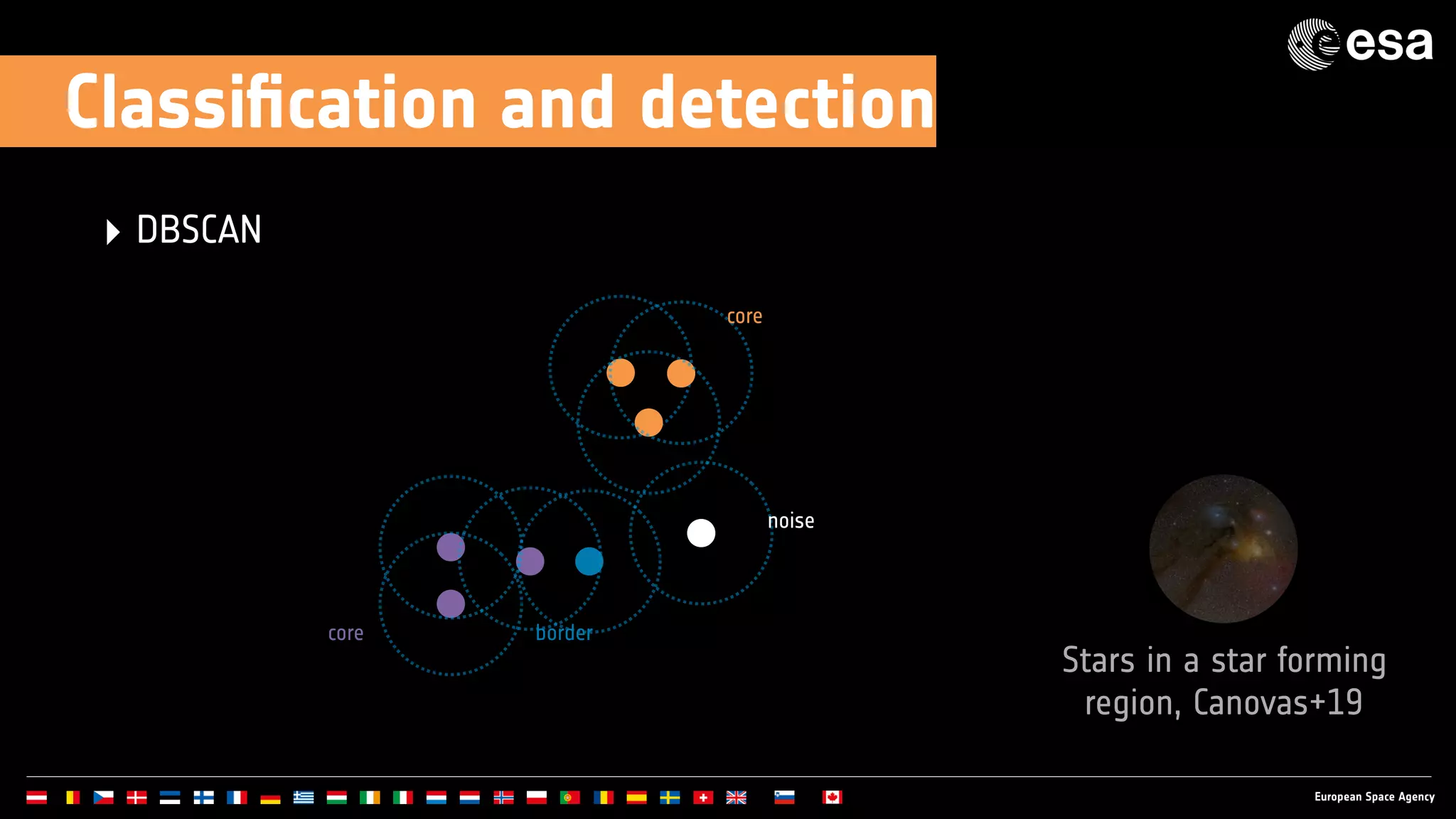 Classiﬁcation and detection
‣ DBSCAN
core
core border
noise
Stars in a star forming
region, Canovas+19
 