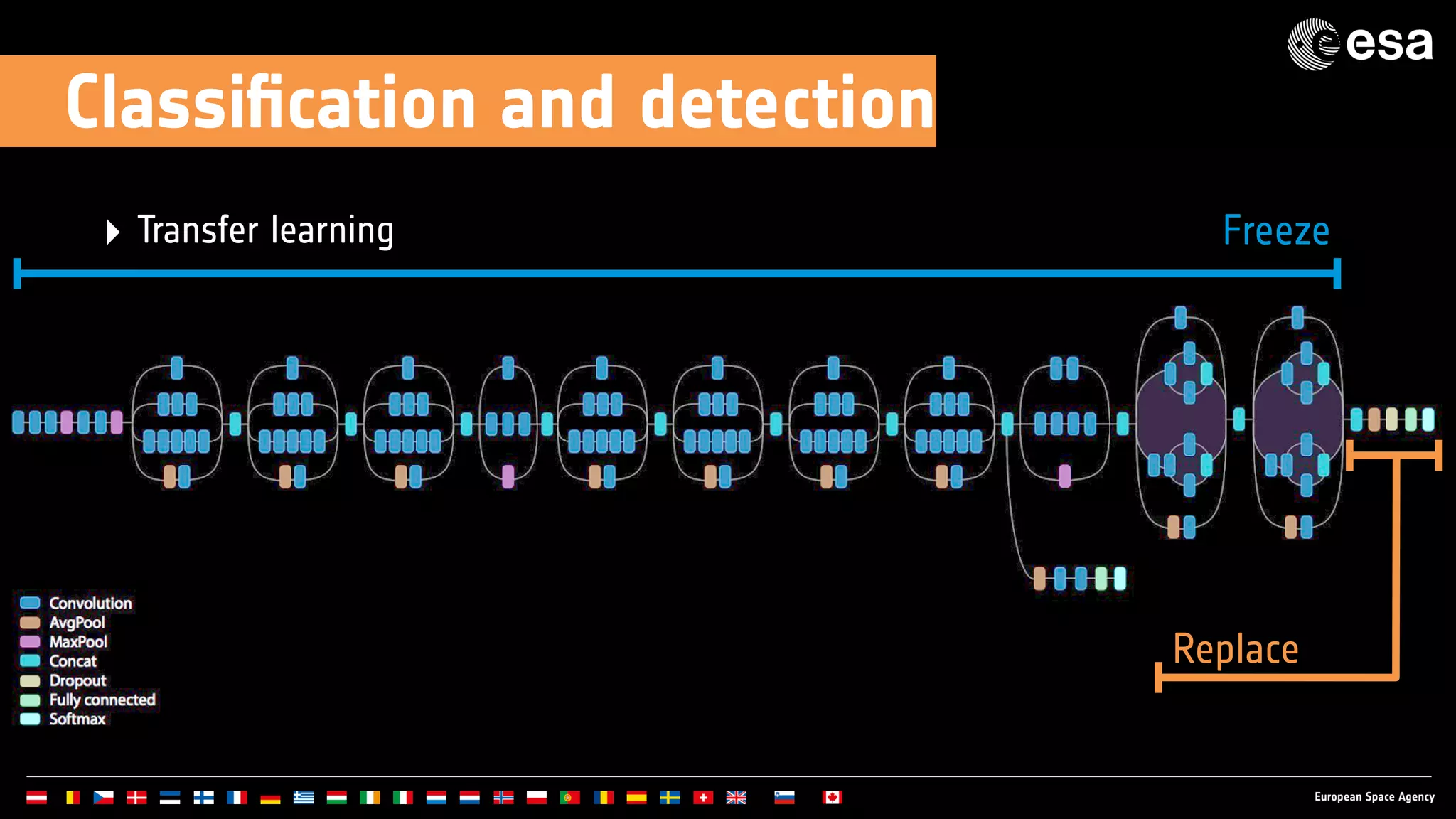 Freeze
Replace
Classiﬁcation and detection
‣ Transfer learning
 