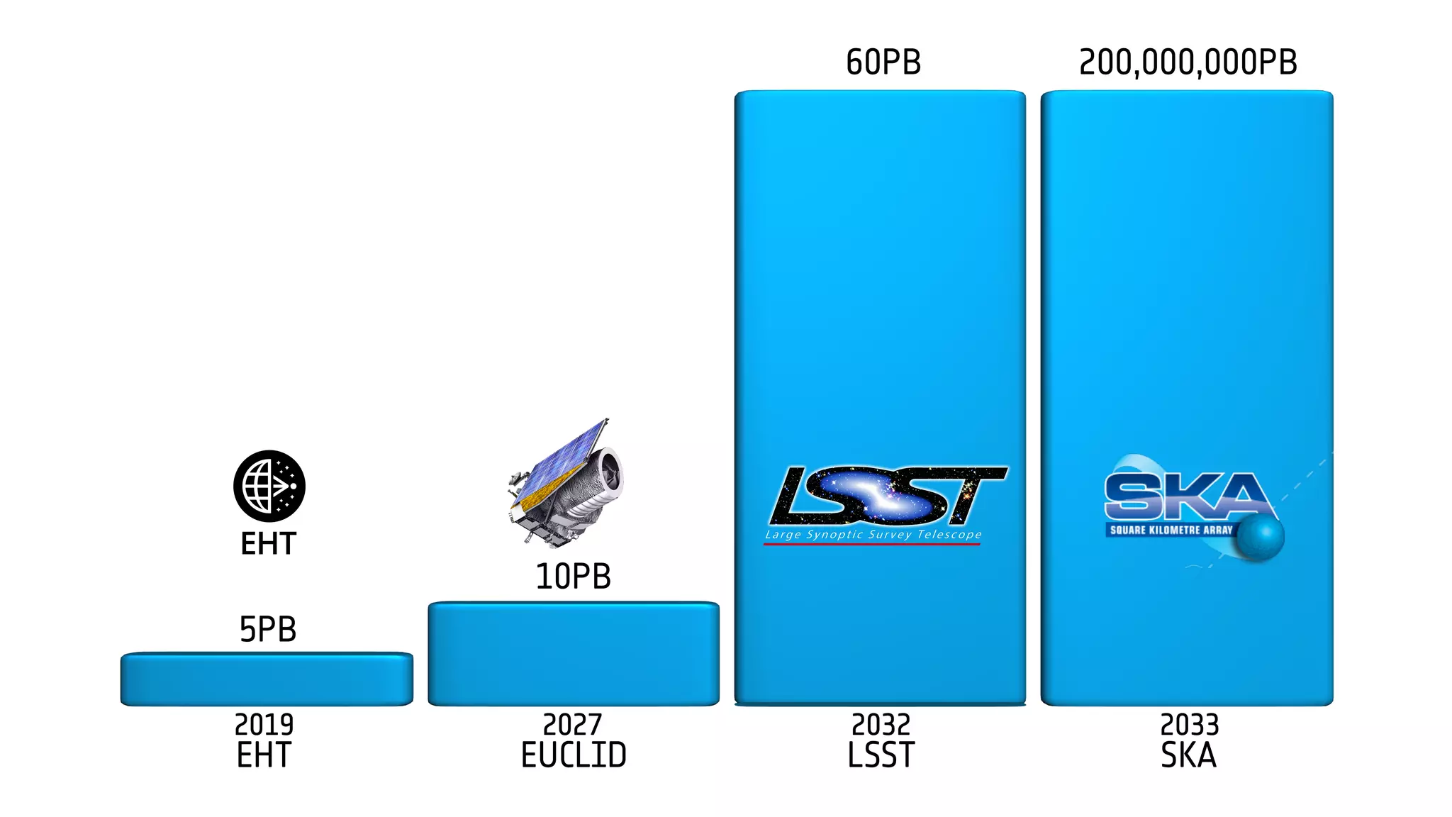 EHT
5PB
10PB
60PB 200,000,000PB
EUCLID LSST SKA
 