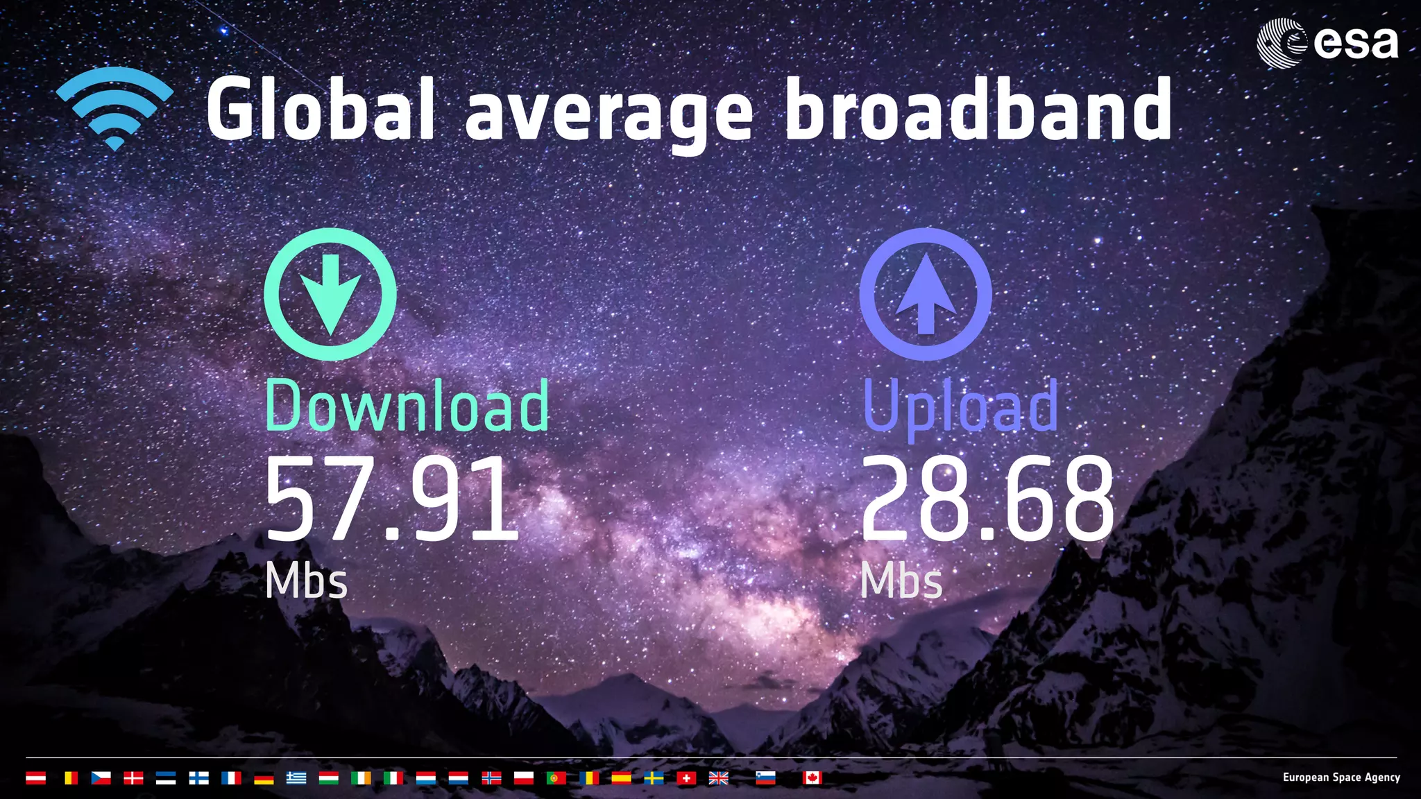 Global average broadband
Download Upload
57.91Mbs
28.68Mbs
 