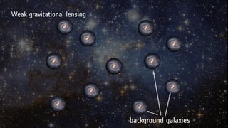 background galaxies
Weak gravitational lensing
 