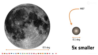 5x smaller
M87
0.5 deg
0.1 deg
 