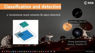 Classiﬁcation and detection
‣ Convolutional neural networks (& object detection)
Strong gravitational
lensing, Schaefer+17
Asteroids, Lieu+19
 