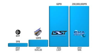 EHT
5PB
10PB
60PB 200,000,000PB
EUCLID LSST SKA
 