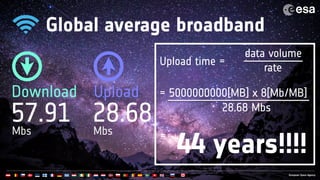 Global average broadband
57.91
Download
Mbs
28.68
Upload
Mbs
Upload time =
data volume
rate
= 5000000000[MB] x 8[Mb/MB]
28.68 Mbs
=
44 years!!!!
 