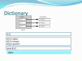Dictionary


 d={}

 d[‘a’]=‘alpha’
 d[‘o’]=‘omega’
 d[‘g’]=‘gamma’

 print d[‘a’]
  alpha
 